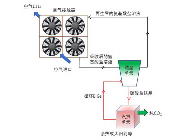 氨基酸鹽溶液DAC技術流程示意圖.jpg