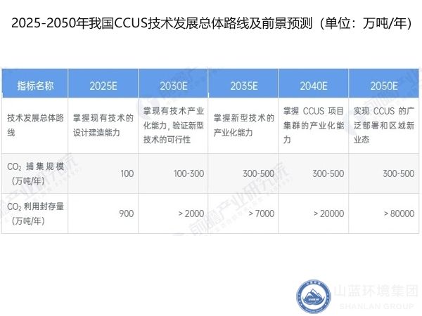 CCUS技術(shù)發(fā)展路線前景預測.jpg
